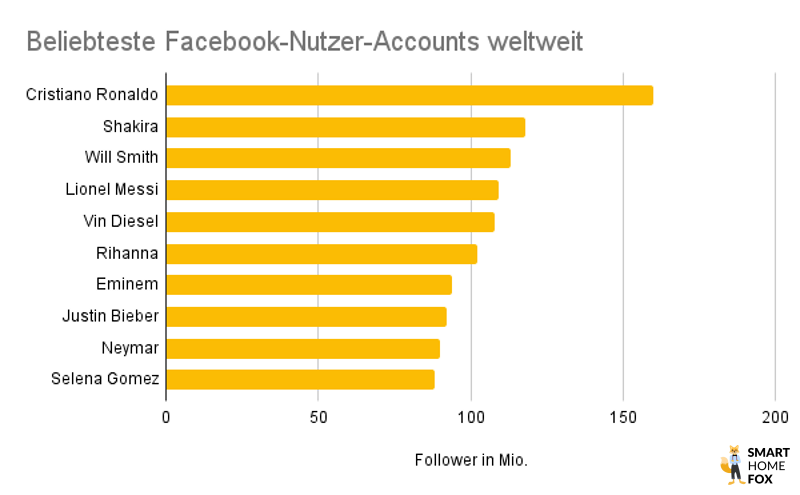 Diagramm über Top 10 Facebook Personen weltweit